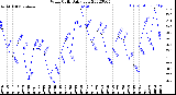 Milwaukee Weather Wind Chill<br>Daily Low