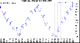 Milwaukee Weather Wind Chill<br>Monthly Low