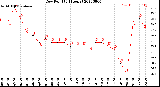 Milwaukee Weather Dew Point<br>(24 Hours)