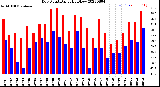 Milwaukee Weather Dew Point<br>Daily High/Low