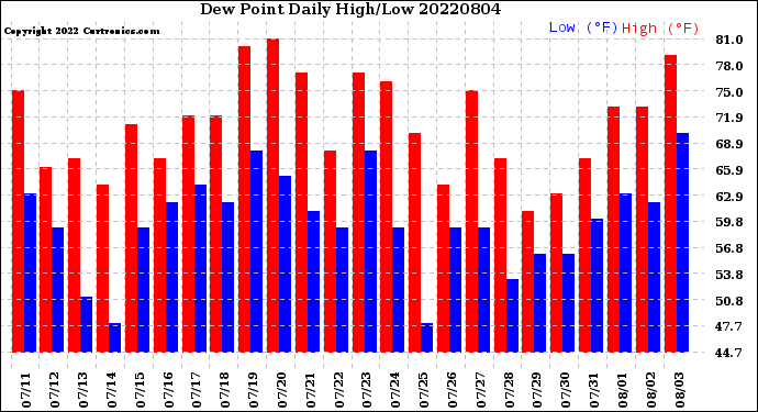 Milwaukee Weather Dew Point<br>Daily High/Low