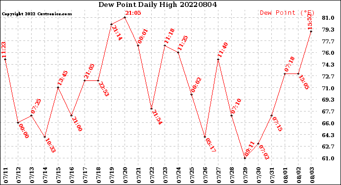 Milwaukee Weather Dew Point<br>Daily High