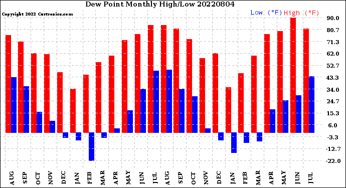 Milwaukee Weather Dew Point<br>Monthly High/Low