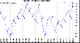 Milwaukee Weather Dew Point<br>Daily Low