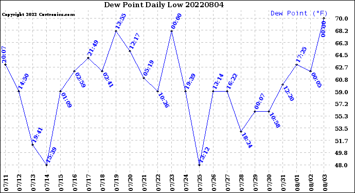 Milwaukee Weather Dew Point<br>Daily Low