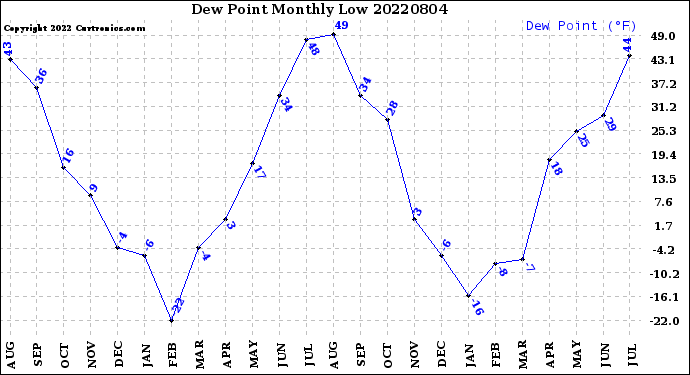 Milwaukee Weather Dew Point<br>Monthly Low