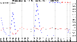 Milwaukee Weather Evapotranspiration<br>vs Rain per Day<br>(Inches)