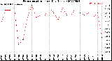 Milwaukee Weather Evapotranspiration<br>per Day (Inches)