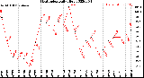 Milwaukee Weather Heat Index<br>Daily High