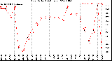 Milwaukee Weather Heat Index<br>(24 Hours)