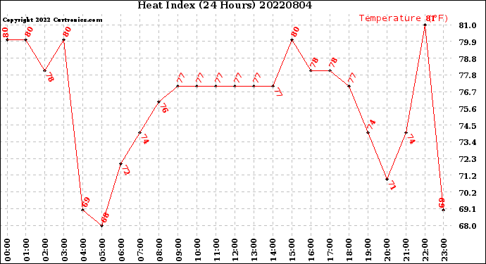 Milwaukee Weather Heat Index<br>(24 Hours)