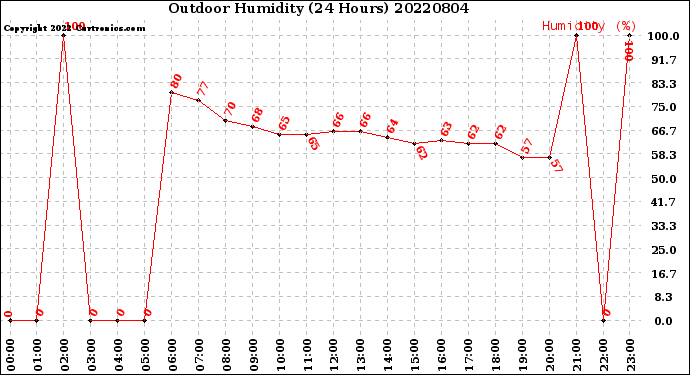 Milwaukee Weather Outdoor Humidity<br>(24 Hours)