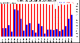 Milwaukee Weather Outdoor Humidity<br>Daily High/Low