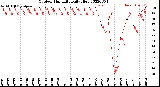 Milwaukee Weather Outdoor Humidity<br>Daily High