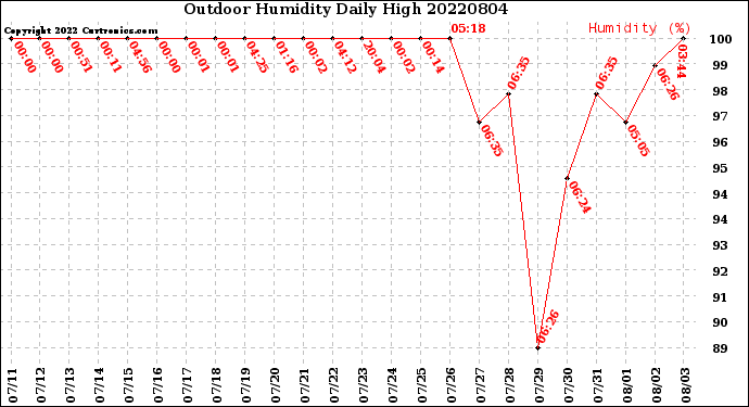 Milwaukee Weather Outdoor Humidity<br>Daily High