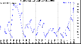 Milwaukee Weather Outdoor Humidity<br>Daily Low