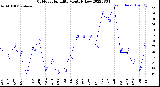 Milwaukee Weather Outdoor Humidity<br>Monthly Low