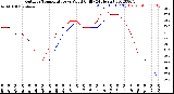 Milwaukee Weather Outdoor Temperature<br>vs Wind Chill<br>(24 Hours)