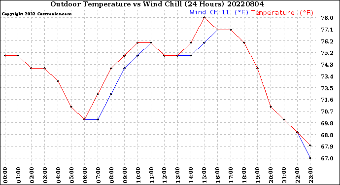 Milwaukee Weather Outdoor Temperature<br>vs Wind Chill<br>(24 Hours)