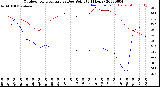 Milwaukee Weather Outdoor Temperature<br>vs Dew Point<br>(24 Hours)