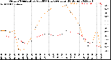 Milwaukee Weather Outdoor Temperature<br>vs THSW Index<br>per Hour<br>(24 Hours)