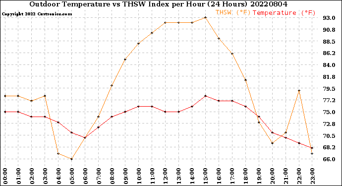 Milwaukee Weather Outdoor Temperature<br>vs THSW Index<br>per Hour<br>(24 Hours)