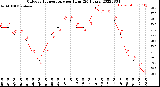 Milwaukee Weather Outdoor Temperature<br>per Hour<br>(24 Hours)