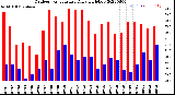 Milwaukee Weather Outdoor Temperature<br>Daily High/Low