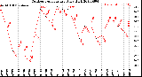 Milwaukee Weather Outdoor Temperature<br>Daily High