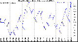 Milwaukee Weather Outdoor Temperature<br>Daily Low