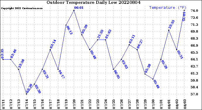 Milwaukee Weather Outdoor Temperature<br>Daily Low