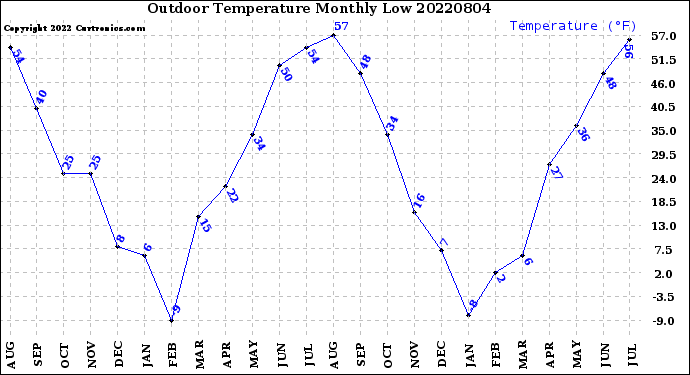 Milwaukee Weather Outdoor Temperature<br>Monthly Low