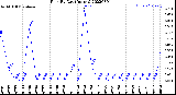 Milwaukee Weather Rain<br>By Day<br>(Inches)