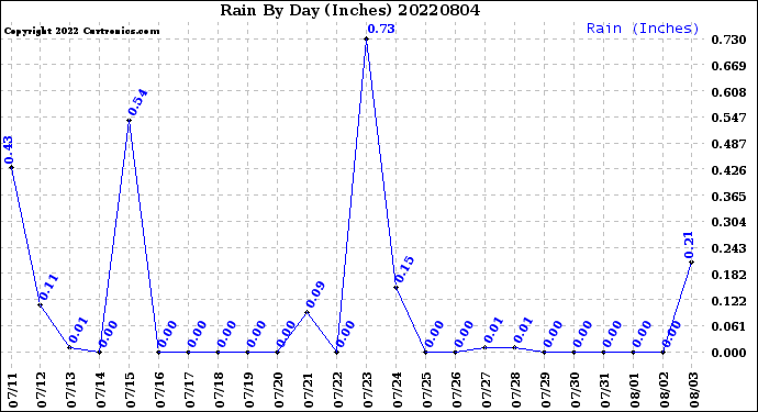 Milwaukee Weather Rain<br>By Day<br>(Inches)