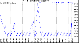 Milwaukee Weather Rain Rate<br>Daily High