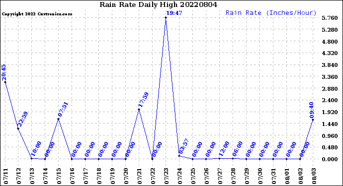 Milwaukee Weather Rain Rate<br>Daily High