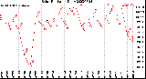 Milwaukee Weather Solar Radiation<br>Daily