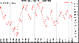 Milwaukee Weather THSW Index<br>Daily High