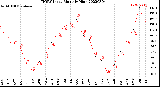 Milwaukee Weather THSW Index<br>Monthly High