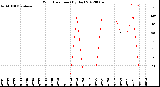 Milwaukee Weather Wind Direction<br>(By Day)