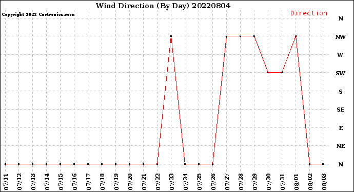 Milwaukee Weather Wind Direction<br>(By Day)