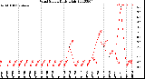 Milwaukee Weather Wind Speed<br>Daily High