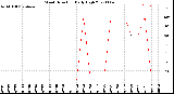 Milwaukee Weather Wind Direction<br>Daily High