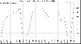 Milwaukee Weather Wind Direction<br>Monthly High