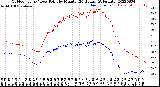 Milwaukee Weather Outdoor Temp / Dew Point<br>by Minute<br>(24 Hours) (Alternate)