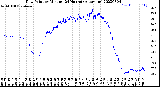 Milwaukee Weather Dew Point<br>by Minute<br>(24 Hours) (Alternate)