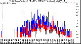 Milwaukee Weather Wind Speed/Gusts<br>by Minute<br>(24 Hours) (Alternate)