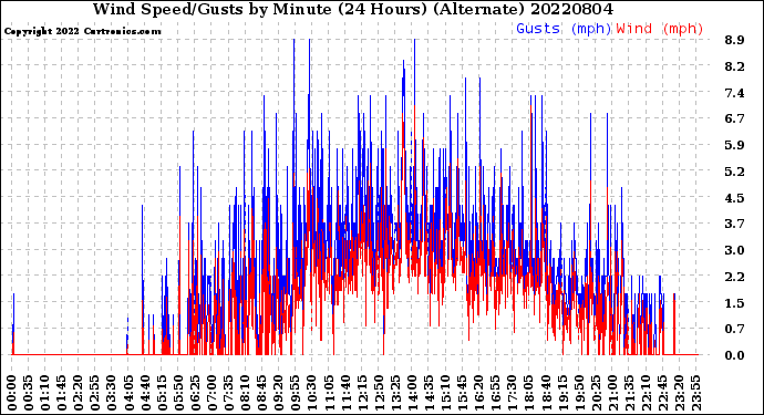 Milwaukee Weather Wind Speed/Gusts<br>by Minute<br>(24 Hours) (Alternate)