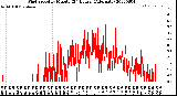 Milwaukee Weather Wind Speed<br>by Minute<br>(24 Hours) (Alternate)