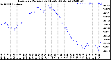 Milwaukee Weather Barometric Pressure<br>per Minute<br>(24 Hours)